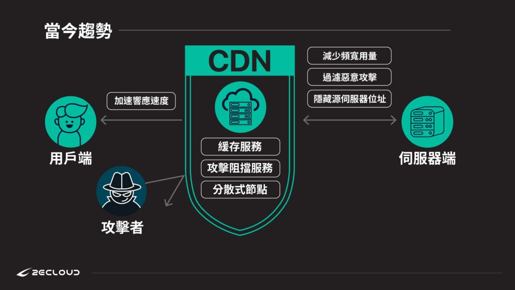 CDN用途與當今趨勢
