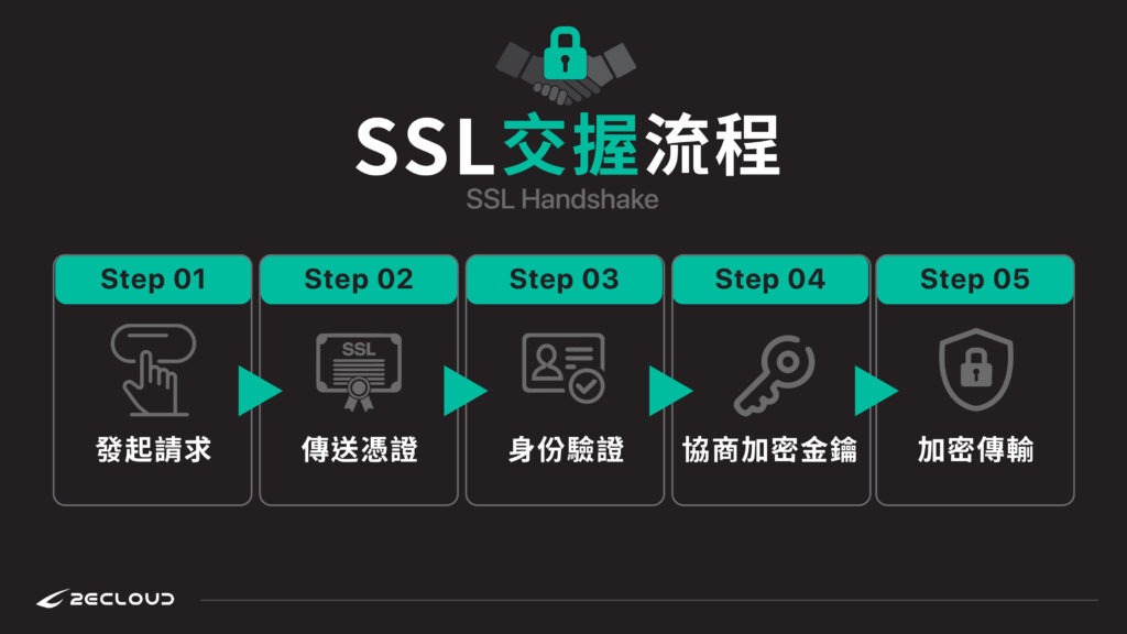 SSL交握（SSL Handshake）流程圖，說明瀏覽器與網站伺服器如何建立HTTPS加密連線。