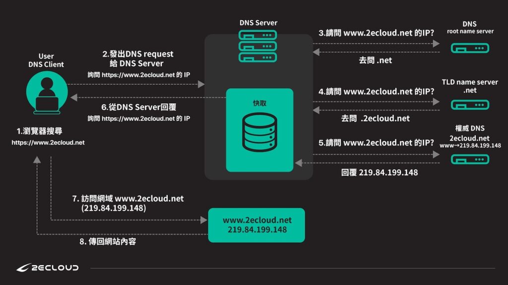 DNS運作原理中的IP位址查詢流程