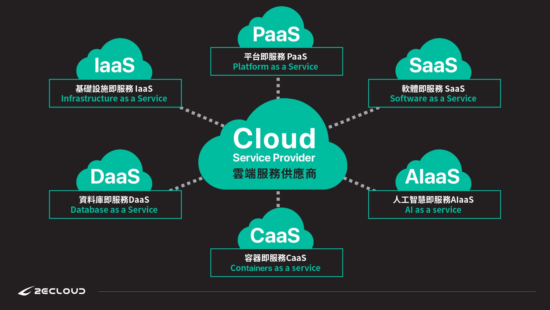 雲端服務有哪些？掌握6大雲端服務與運算模型，提升企業競爭力！