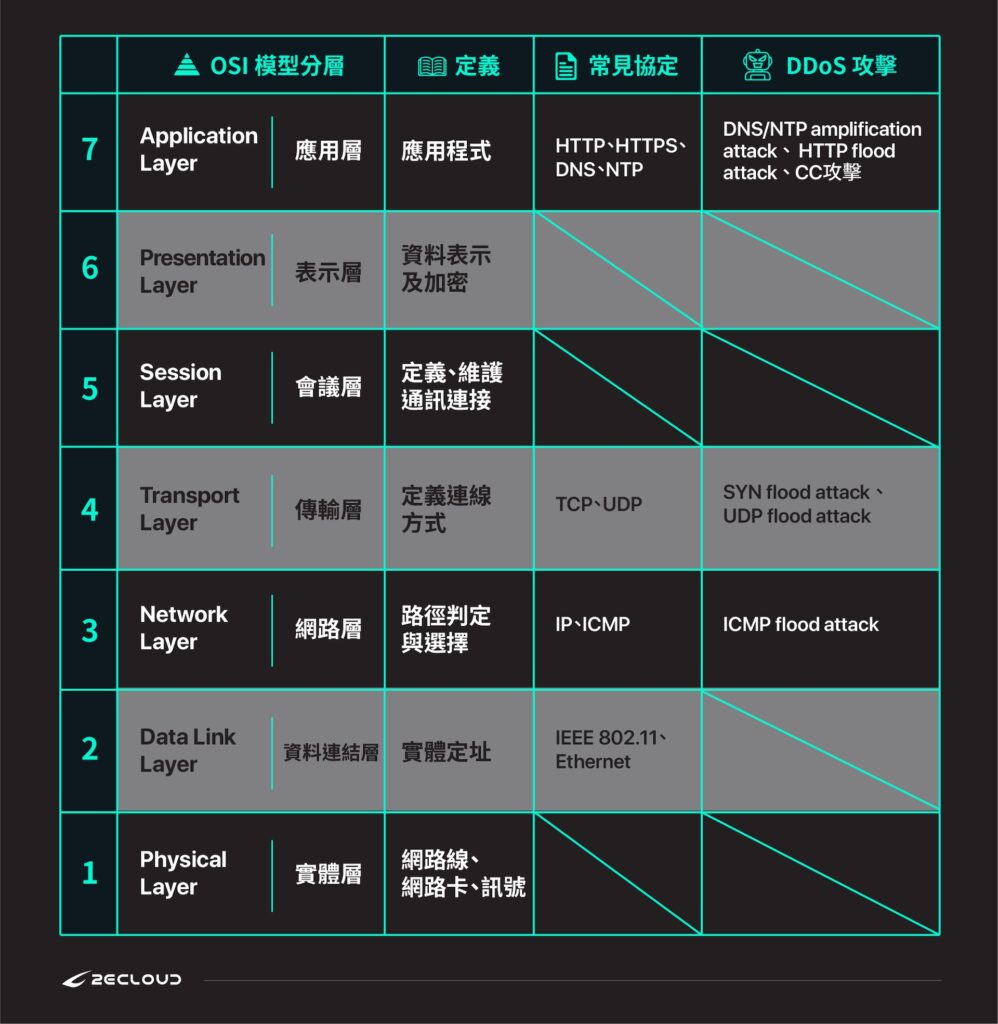 DDoS攻擊分類