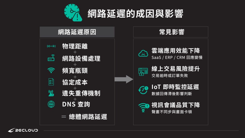 網路延遲通常由多重因素累積所造成,進而影響網站回應速度、雲端應用效能與整體使用者體驗。