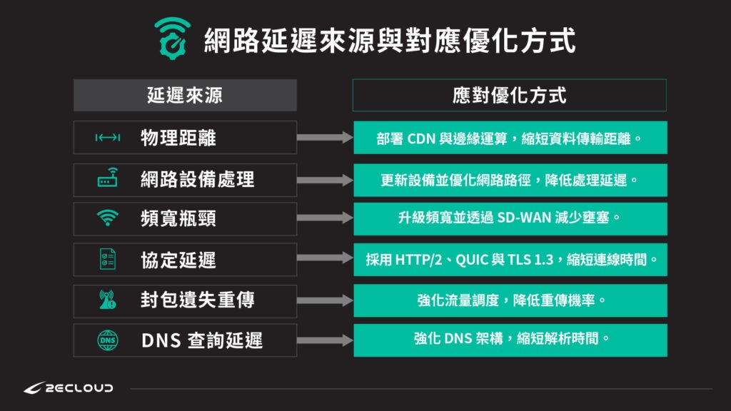 網路延遲成因與改善方法