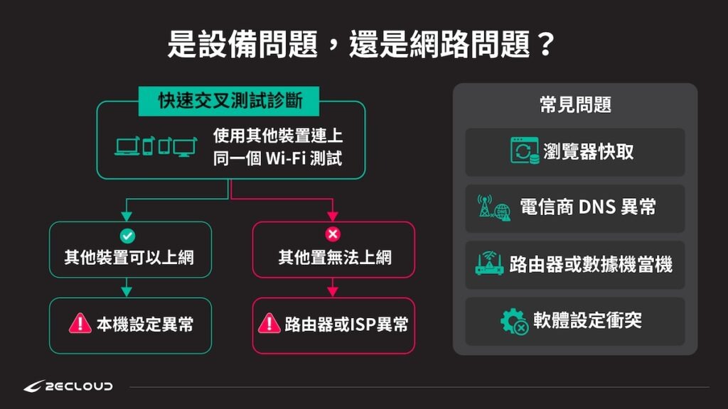 網路問題排除診斷