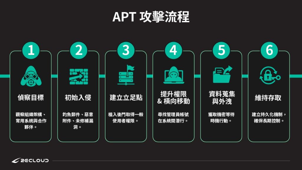 APT攻擊常見流程