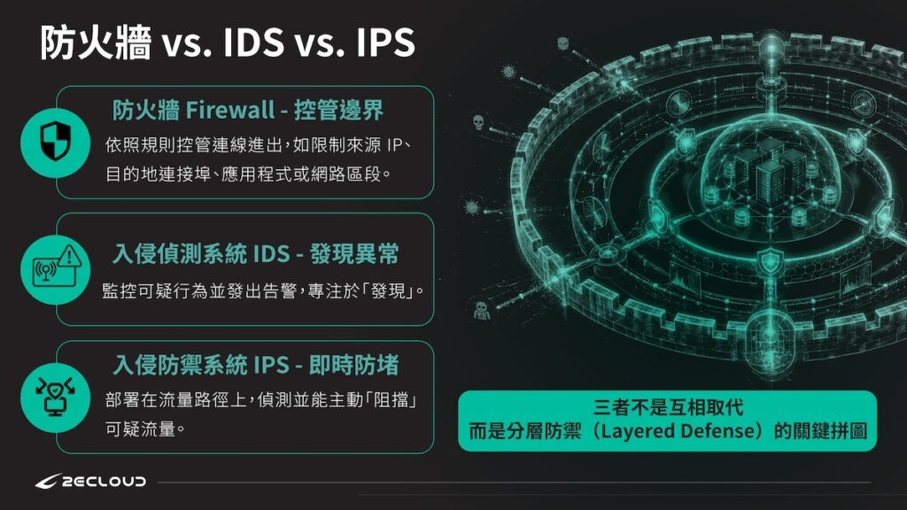 防火牆、IDS與IPS比較
