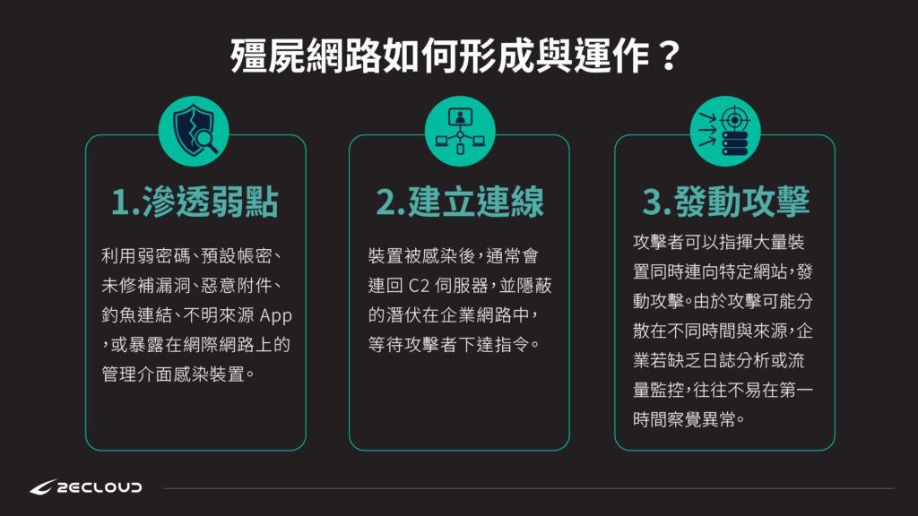 殭屍網路運作方式