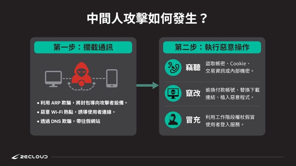 中間人攻擊如何發生？