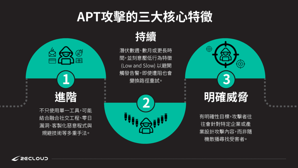 APT攻擊的三大核心特徵