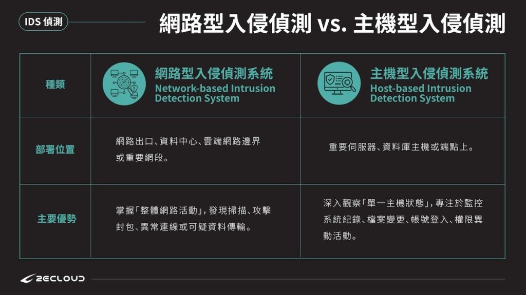  NIDS 與 HIDS 比較