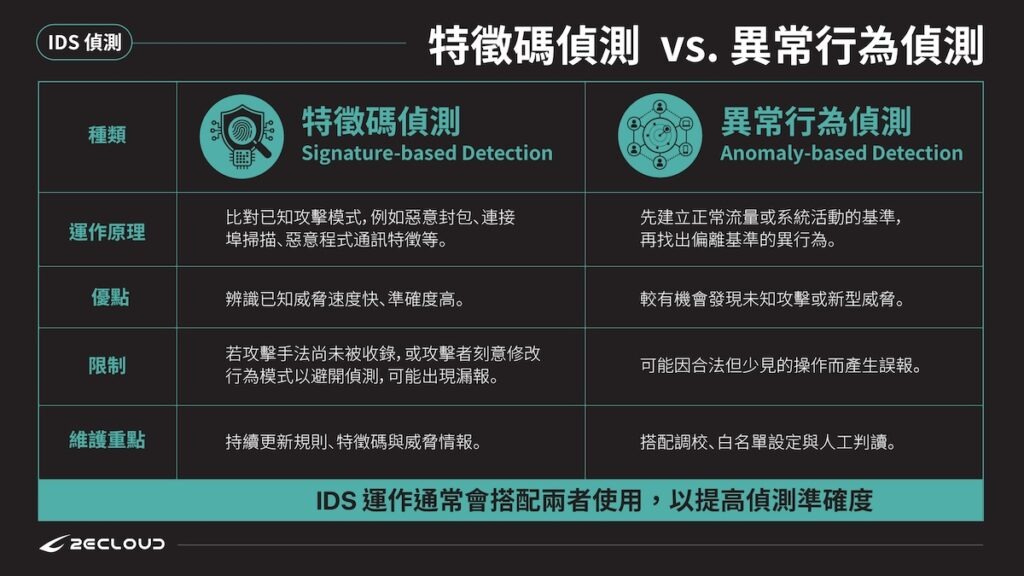 特徵碼偵測與異常行為偵測比較表
