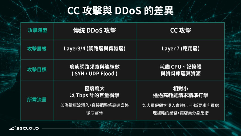 CC攻擊與DDoS的差異