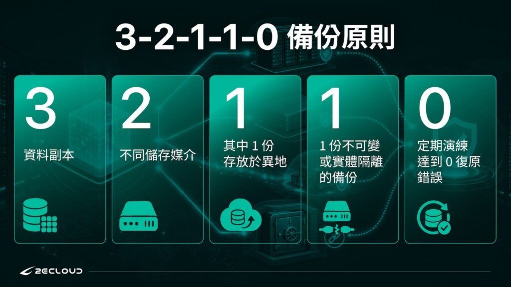 3-2-1-1-0備份原則