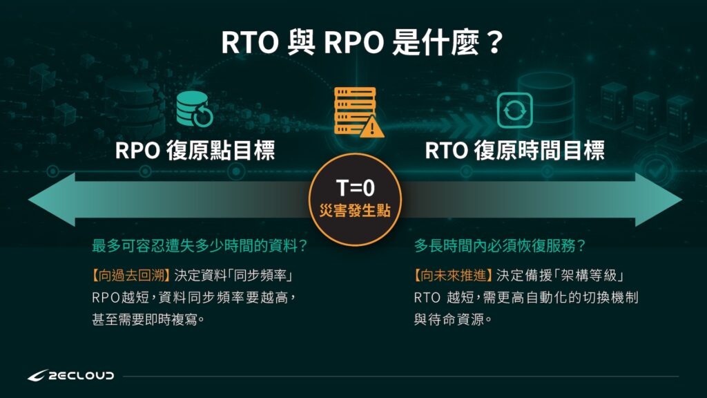 RTO與RPO是什麼？